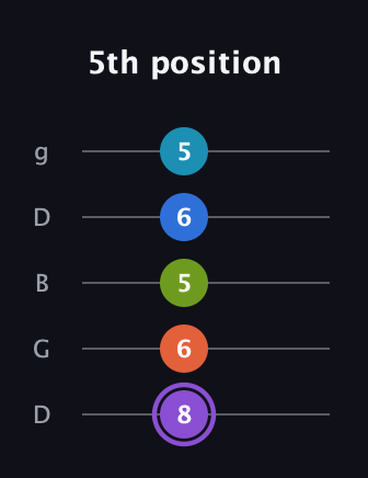 A♯ Diminished 7th Sharp 13th guitar tab — 5th position (8 6 5 6 5) in Open G (gDGBD)