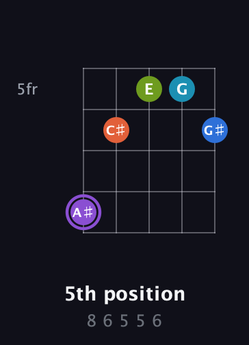 A♯ Diminished 7th Sharp 13th guitar chord — 5th position (8 6 5 5 6) fretboard diagram in Open G (gDGBD)