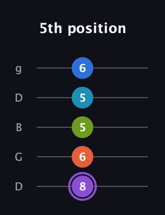 A♯ Diminished 7th Sharp 13th guitar tab — 5th position (8 6 5 5 6) in Open G (gDGBD)