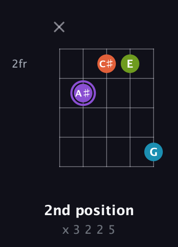 A♯ Diminished 7th Sharp 9th guitar chord — 2nd position (x 3 2 2 5) fretboard diagram in Open G (gDGBD)