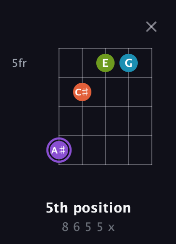 A♯ Diminished 7th Sharp 9th guitar chord — 5th position (8 6 5 5 x) fretboard diagram in Open G (gDGBD)