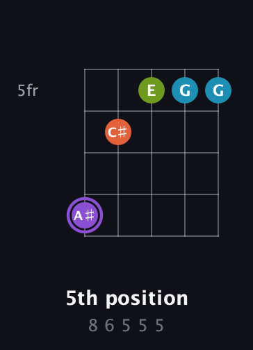 A♯ Diminished 7th Sharp 9th guitar chord — 5th position (8 6 5 5 5) fretboard diagram in Open G (gDGBD)
