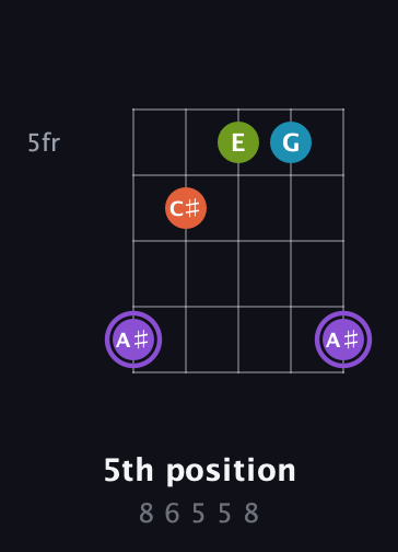 A♯ Diminished 7th Sharp 9th guitar chord — 5th position (8 6 5 5 8) fretboard diagram in Open G (gDGBD)