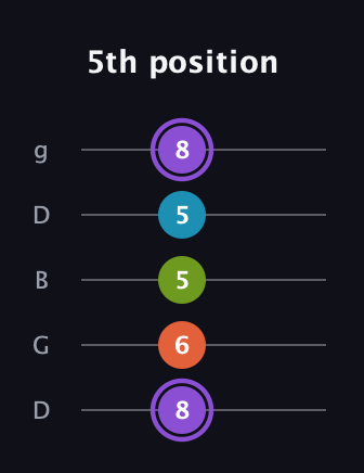 A♯ Diminished 7th Sharp 9th guitar tab — 5th position (8 6 5 5 8) in Open G (gDGBD)