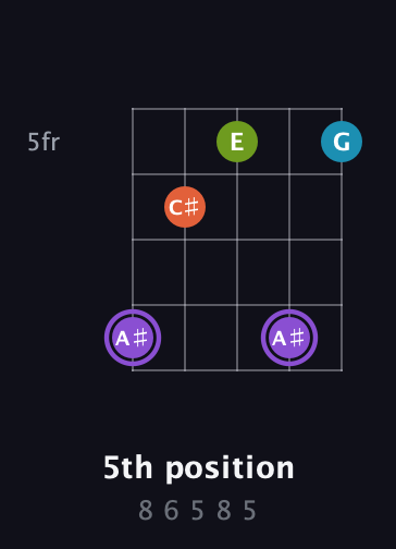 A♯ Diminished 7th Sharp 9th guitar chord — 5th position (8 6 5 8 5) fretboard diagram in Open G (gDGBD)