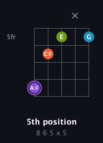 A♯ Diminished 7th Sharp 9th guitar chord — 5th position (8 6 5 x 5) fretboard diagram in Open G (gDGBD)