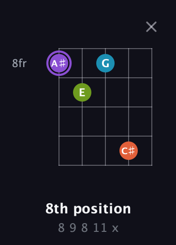 A♯ Diminished 7th Sharp 9th guitar chord — 8th position (8 9 8 11 x) fretboard diagram in Open G (gDGBD)