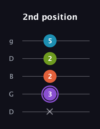 A♯ Diminished 7th guitar tab — 2nd position (x 3 2 2 5) in Open G (gDGBD)