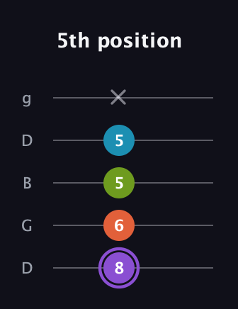 A♯ Diminished 7th guitar tab — 5th position (8 6 5 5 x) in Open G (gDGBD)