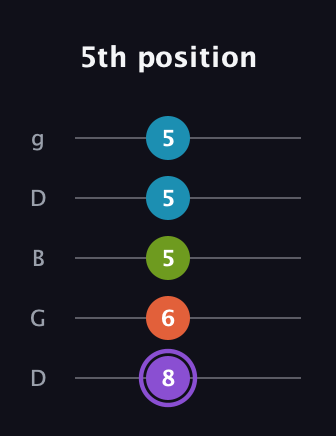 A♯ Diminished 7th guitar tab — 5th position (8 6 5 5 5) in Open G (gDGBD)