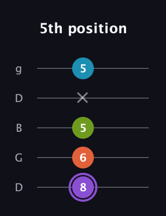 A♯ Diminished 7th guitar tab — 5th position (8 6 5 x 5) in Open G (gDGBD)