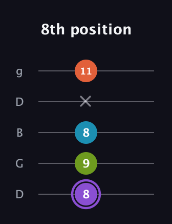 A♯ Diminished 7th guitar tab — 8th position (8 9 8 x 11) in Open G (gDGBD)