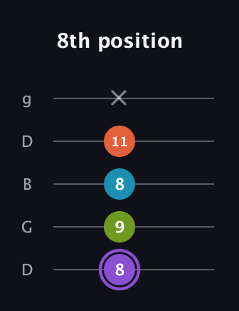 A♯ Diminished Added 13th guitar tab — 8th position (8 9 8 11 x) in Open G (gDGBD)