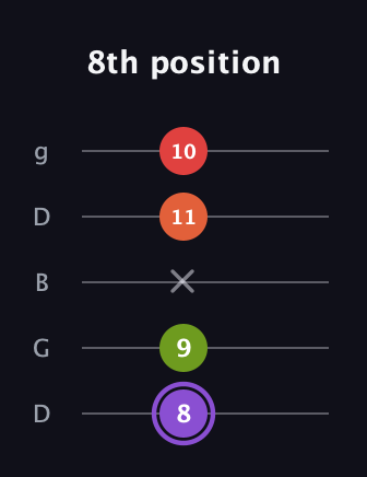 A♯ Diminished Added 2nd guitar tab — 8th position (8 9 x 11 10) in Open G (gDGBD)