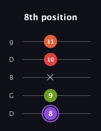 A♯ Diminished Added 2nd guitar tab — 8th position (8 9 x 10 11) in Open G (gDGBD)