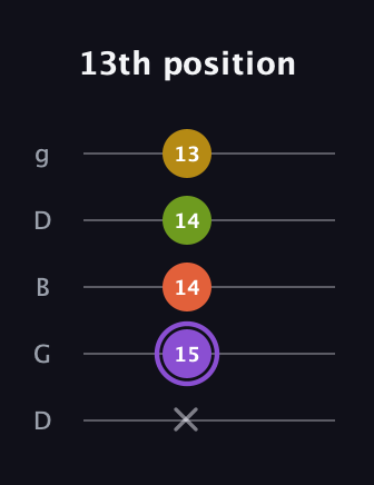 A♯ Diminished Added 4th guitar tab — 13th position (x 15 14 14 13) in Open G (gDGBD)