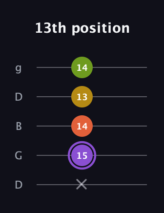 A♯ Diminished Added 4th guitar tab — 13th position (x 15 14 13 14) in Open G (gDGBD)