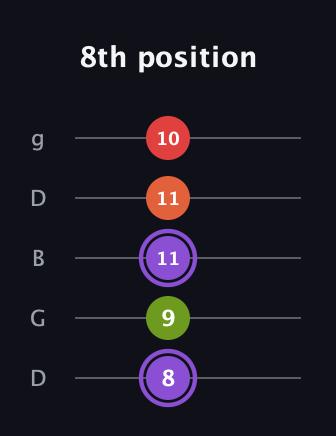 A♯ Diminished Added 9th guitar tab — 8th position (8 9 11 11 10) in Open G (gDGBD)