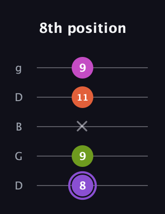 A♯ Diminished Flat 9th guitar tab — 8th position (8 9 x 11 9) in Open G (gDGBD)