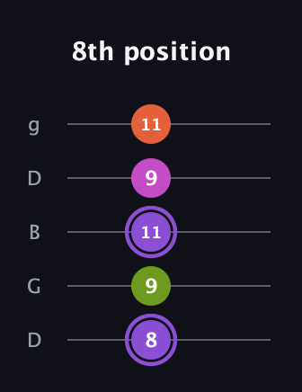A♯ Diminished Flat 9th guitar tab — 8th position (8 9 11 9 11) in Open G (gDGBD)