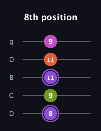 A♯ Diminished Flat 9th guitar tab — 8th position (8 9 11 11 9) in Open G (gDGBD)