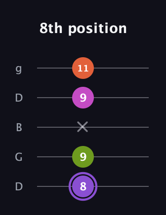 A♯ Diminished Flat 9th guitar tab — 8th position (8 9 x 9 11) in Open G (gDGBD)