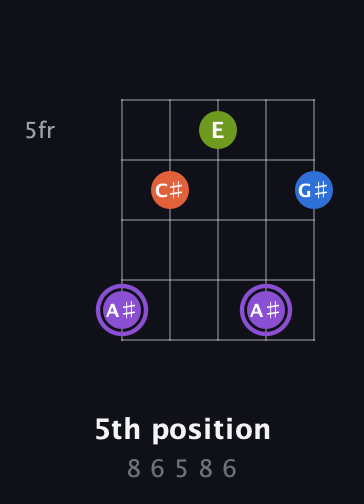 A♯ Diminished Sharp 13th guitar chord — 5th position (8 6 5 8 6) fretboard diagram in Open G (gDGBD)