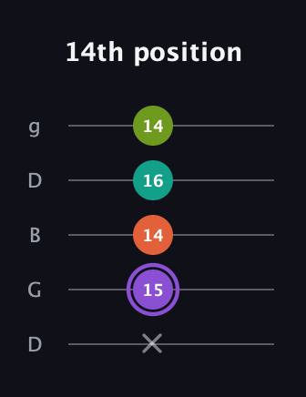 A♯ Diminished Sharp 5th guitar tab — 14th position (x 15 14 16 14) in Open G (gDGBD)