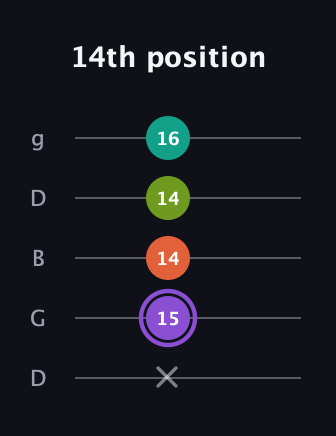 A♯ Diminished Sharp 5th guitar tab — 14th position (x 15 14 14 16) in Open G (gDGBD)