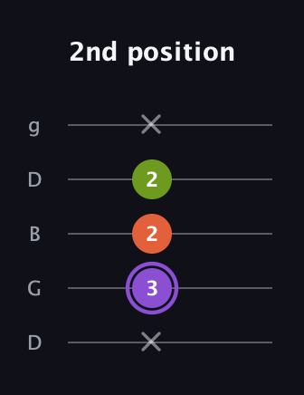 A♯ Diminished Sharp 9th guitar tab — 2nd position (x 3 2 2 x) in Open G (gDGBD)