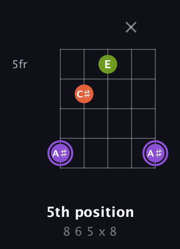 A♯ Diminished Sharp 9th guitar chord — 5th position (8 6 5 x 8) fretboard diagram in Open G (gDGBD)