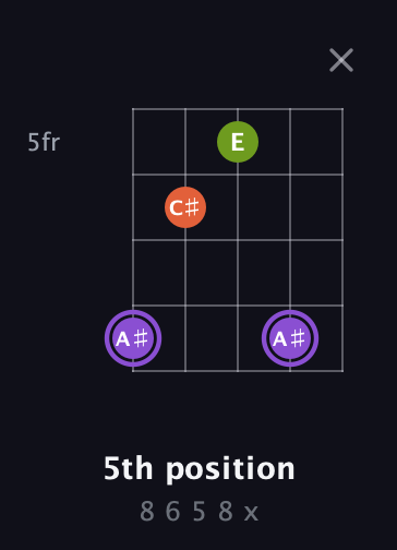 A♯ Diminished Sharp 9th guitar chord — 5th position (8 6 5 8 x) fretboard diagram in Open G (gDGBD)