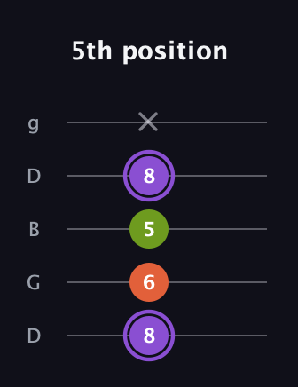 A♯ Diminished Sharp 9th guitar tab — 5th position (8 6 5 8 x) in Open G (gDGBD)