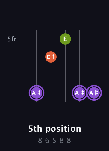 A♯ Diminished Sharp 9th guitar chord — 5th position (8 6 5 8 8) fretboard diagram in Open G (gDGBD)