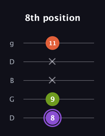 A♯ Diminished Sharp 9th guitar tab — 8th position (8 9 x x 11) in Open G (gDGBD)