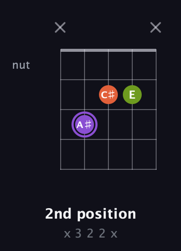 A♯ Diminished guitar chord — 2nd position (x 3 2 2 x) fretboard diagram in Open G (gDGBD)