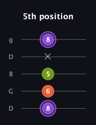 A♯ Diminished guitar tab — 5th position (8 6 5 x 8) in Open G (gDGBD)