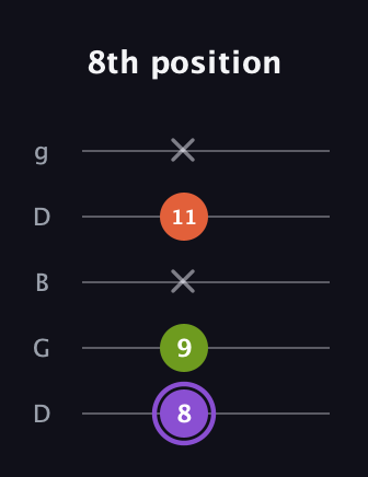 A♯ Diminished guitar tab — 8th position (8 9 x 11 x) in Open G (gDGBD)