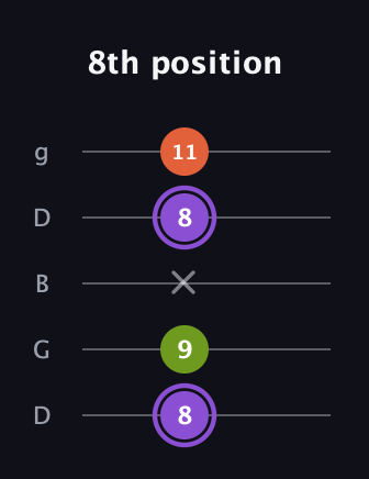 A♯ Diminished guitar tab — 8th position (8 9 x 8 11) in Open G (gDGBD)