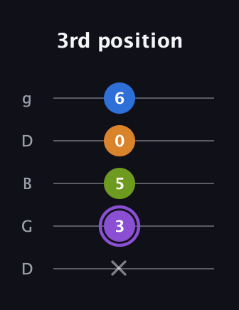 A♯ Dominant 7th Flat 5th guitar tab — 3rd position (x 3 5 0 6) in Open G (gDGBD)