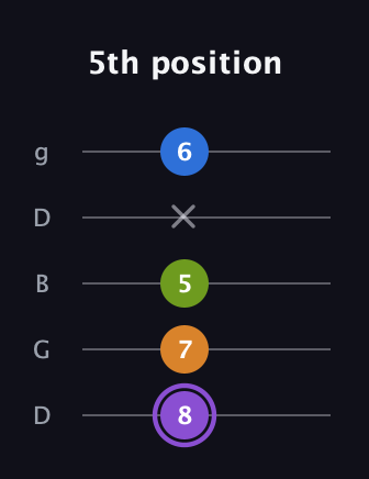 A♯ Dominant 7th Flat 5th guitar tab — 5th position (8 7 5 x 6) in Open G (gDGBD)
