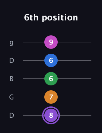 A♯ Dominant 7th Flat 9th guitar tab — 6th position (8 7 6 6 9) in Open G (gDGBD)