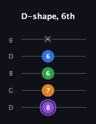 A♯ Dominant 7th guitar tab — D-shape, 6th (8 7 6 6 x) in Open G (gDGBD)