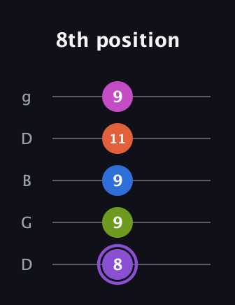 A♯ Half-Diminished 7th Flat 9th guitar tab — 8th position (8 9 9 11 9) in Open G (gDGBD)