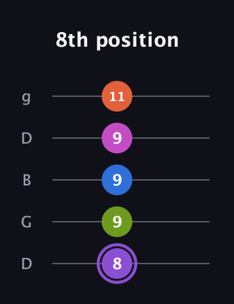 A♯ Half-Diminished 7th Flat 9th guitar tab — 8th position (8 9 9 9 11) in Open G (gDGBD)