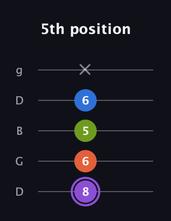 A♯ Half-Diminished 7th Sharp 13th guitar tab — 5th position (8 6 5 6 x) in Open G (gDGBD)