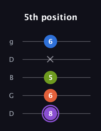 A♯ Half-Diminished 7th Sharp 13th guitar tab — 5th position (8 6 5 x 6) in Open G (gDGBD)