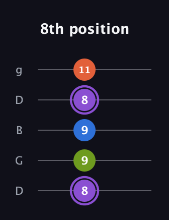 A♯ Half-Diminished 7th Sharp 13th guitar tab — 8th position (8 9 9 8 11) in Open G (gDGBD)