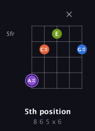 A♯ Half-Diminished 7th Sharp 9th guitar chord — 5th position (8 6 5 x 6) fretboard diagram in Open G (gDGBD)