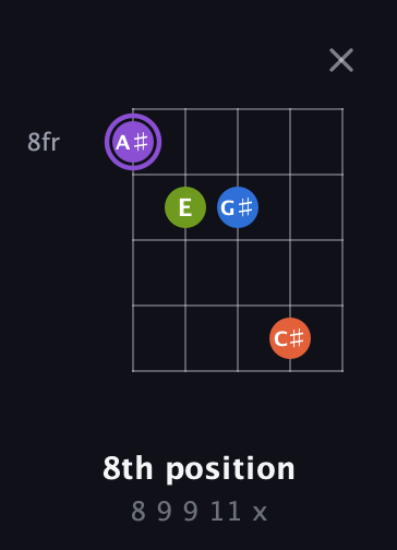 A♯ Half-Diminished 7th Sharp 9th guitar chord — 8th position (8 9 9 11 x) fretboard diagram in Open G (gDGBD)